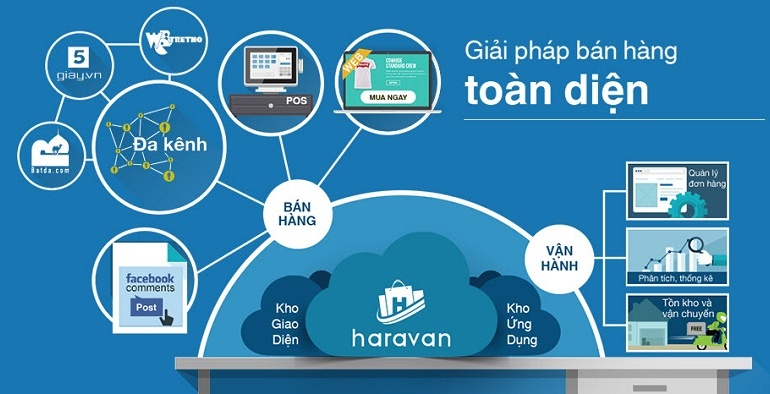 Haravan và lợi ích người dùng