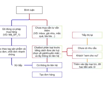 Luồng vận hành đây AE: màu xanh của nhân viên, màu đỏ của bot