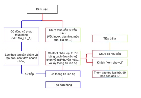 Luồng vận hành đây AE: màu xanh của nhân viên, màu đỏ của bot