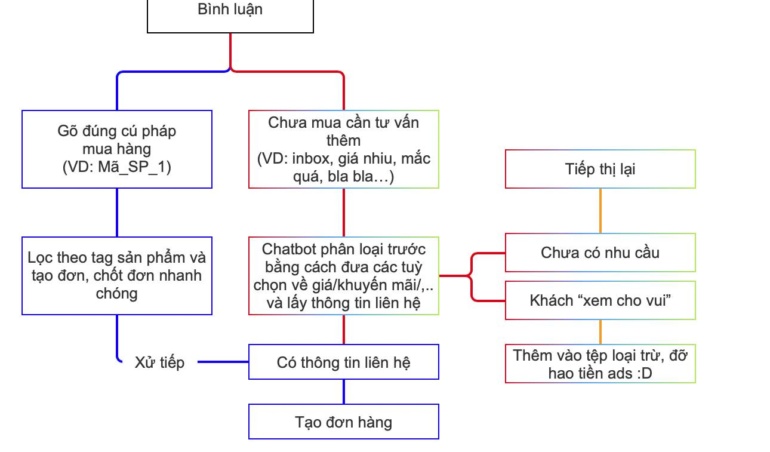 Luồng vận hành đây AE: màu xanh của nhân viên, màu đỏ của bot