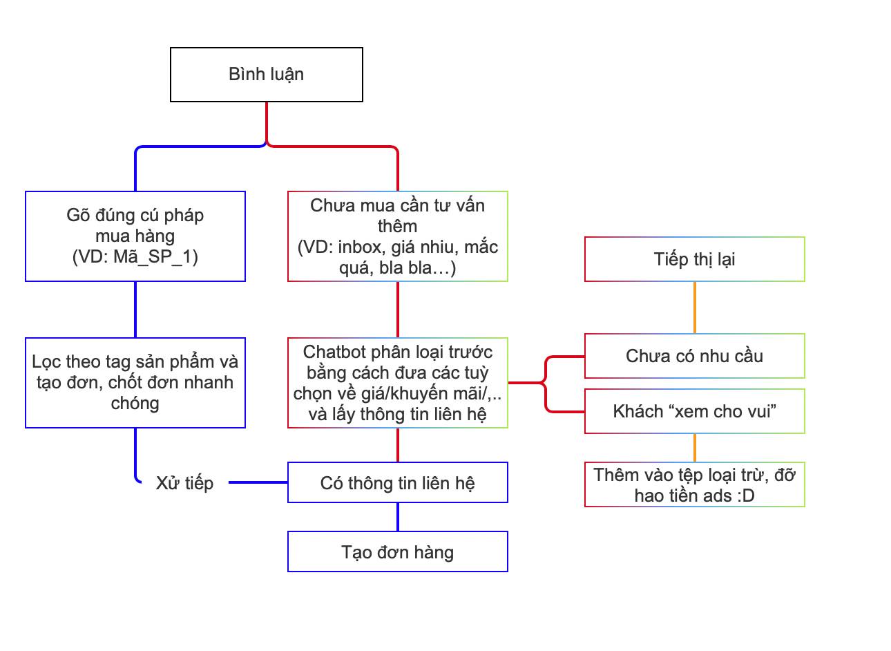 Luồng vận hành đây AE: màu xanh của nhân viên, màu đỏ của bot